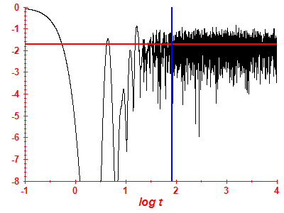 Survival probability log